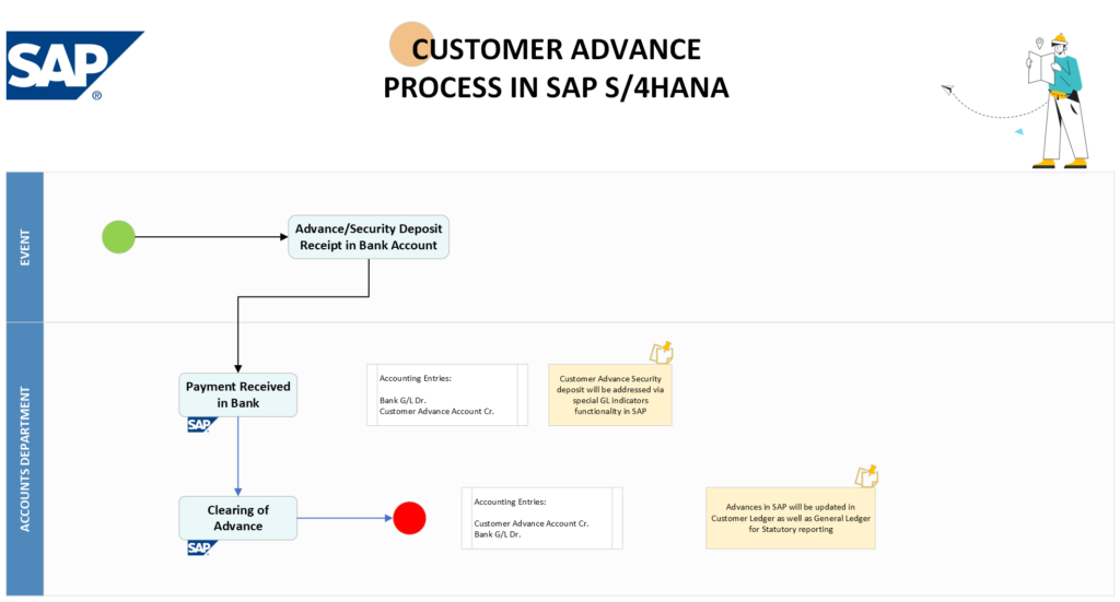 SAP S4HANA Finance Accounts Receivable Customer Advance Payment (Down Payment) Process Flowchart