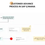 SAP S4HANA Finance Accounts Receivable Customer Advance Payment (Down Payment) Process Flowchart