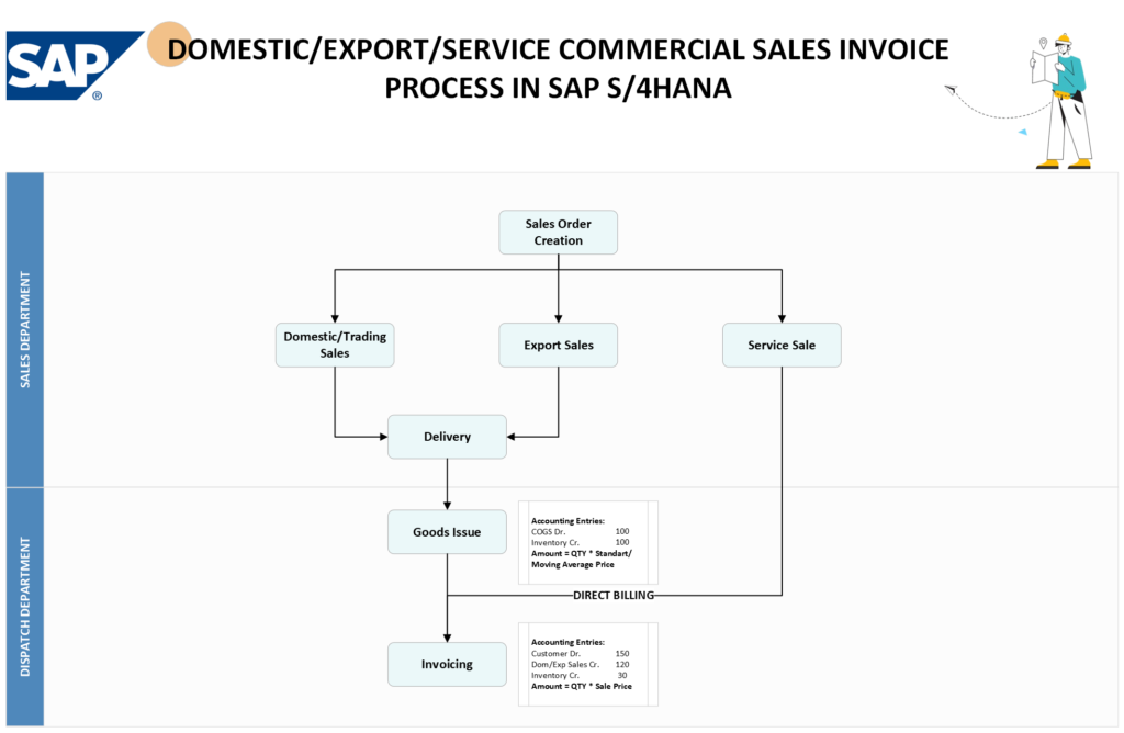 SAP S4HANA Finance Accounts Receivable Domestic-Export-Service Commercial Sales Invoice Process Flowchart