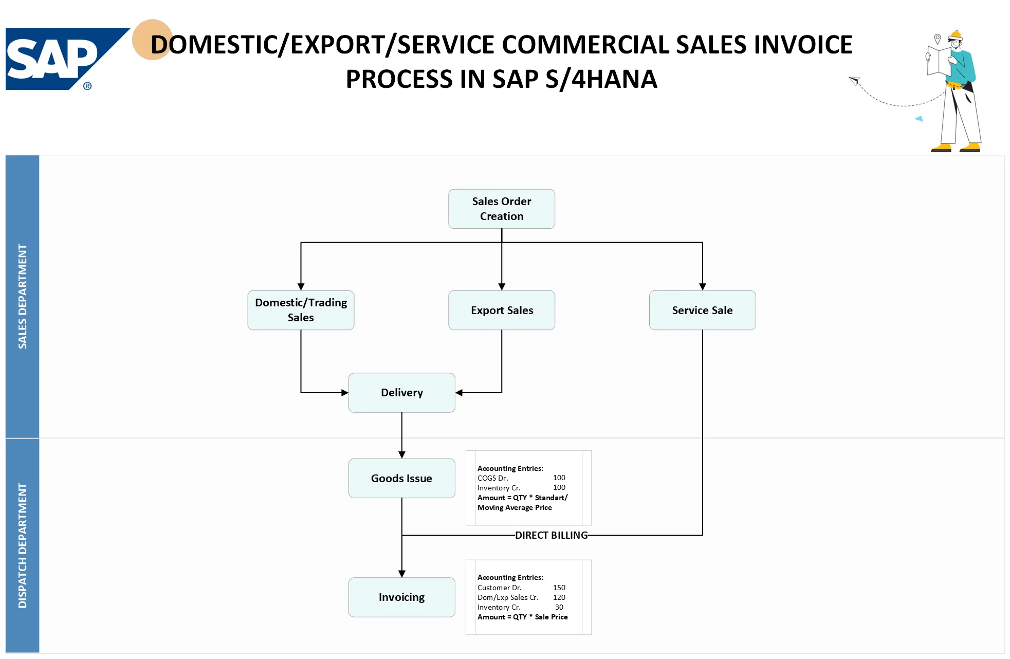 SAP S4HANA Finance Accounts Receivable Domestic-Export-Service Commercial Sales Invoice Process Flowchart