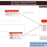 SAP SD (O2C) Table Relationships - Sales, Billing and Delivery Documents