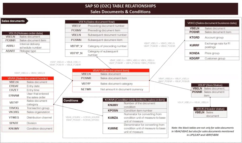 SAP SD (O2C) Table Relationships - Sales Documents & Conditions