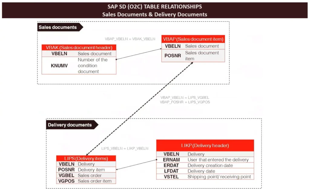 SAP SD (O2C) Table Relationships - Sales Documents & Delivery Documents