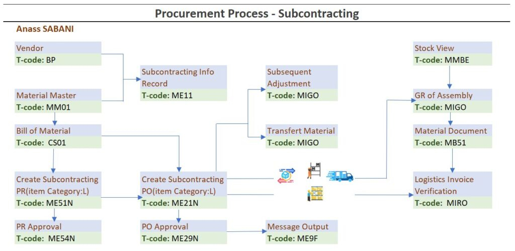 SAP MM Subcontracting Procurement Process Flow with Tcodes