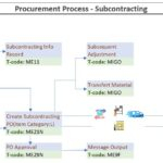 SAP MM Subcontracting Procurement Process Flow with Tcodes