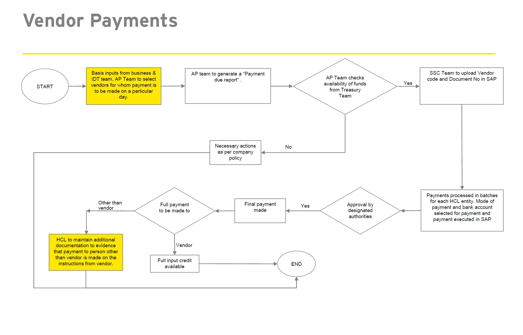 SAP Vendor Payment Process Flowchart