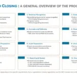 SAP Year End Closing - A General Overview of the Process