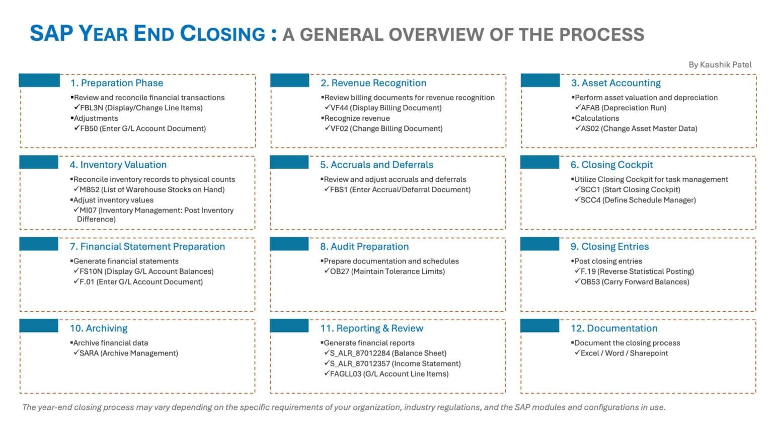 SAP Year End Closing E2E Process Steps - SAP Flowcharts, Process Flow ...