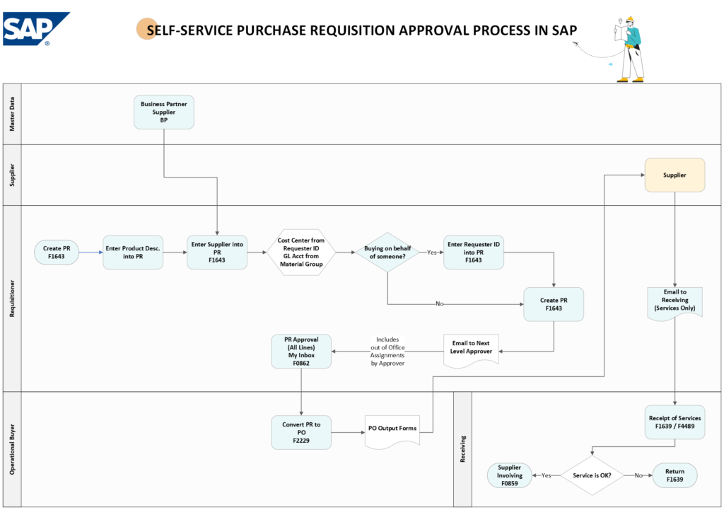 Self Service Purchase Requisition (Indirect Purchase) Approval Process in SAP