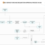 Self Service Purchase Requisition (Indirect Purchase) Approval Process in SAP