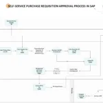 Self Service Purchase Requisition (Indirect Purchase) Approval Process in SAP