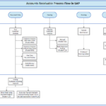 Accounts Receivable Process Flow in SAP
