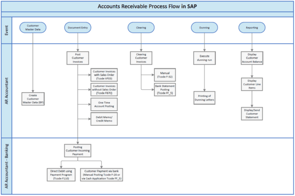Accounts Receivable Process Flow in SAP - SAP Flowcharts, Process Flow ...