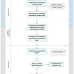 Customer Complaint Notification Process Flow in SAP QM