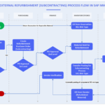 External Refurbishment (Subcontracting) Process Flowchart in SAP MM