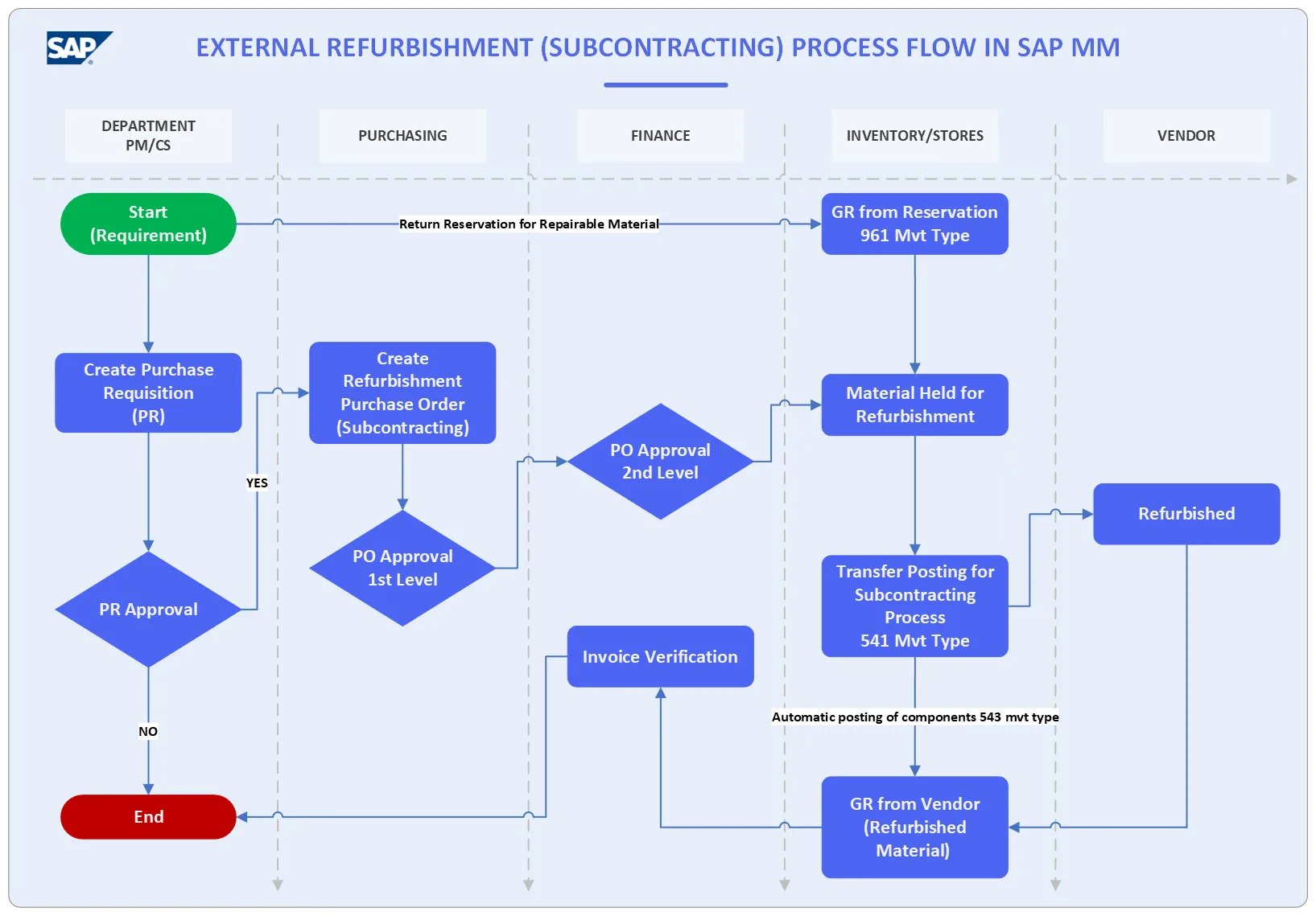 External Refurbishment (Subcontracting) Process Flowchart in SAP MM