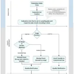 Finished Goods Inspection Process Flow in SAP QM