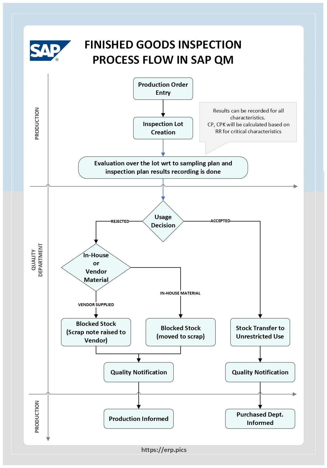 Finished Goods Inspection Process Flow in SAP QM