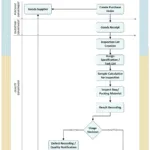 Inspection in Goods Receipt Process Flow in SAP QM