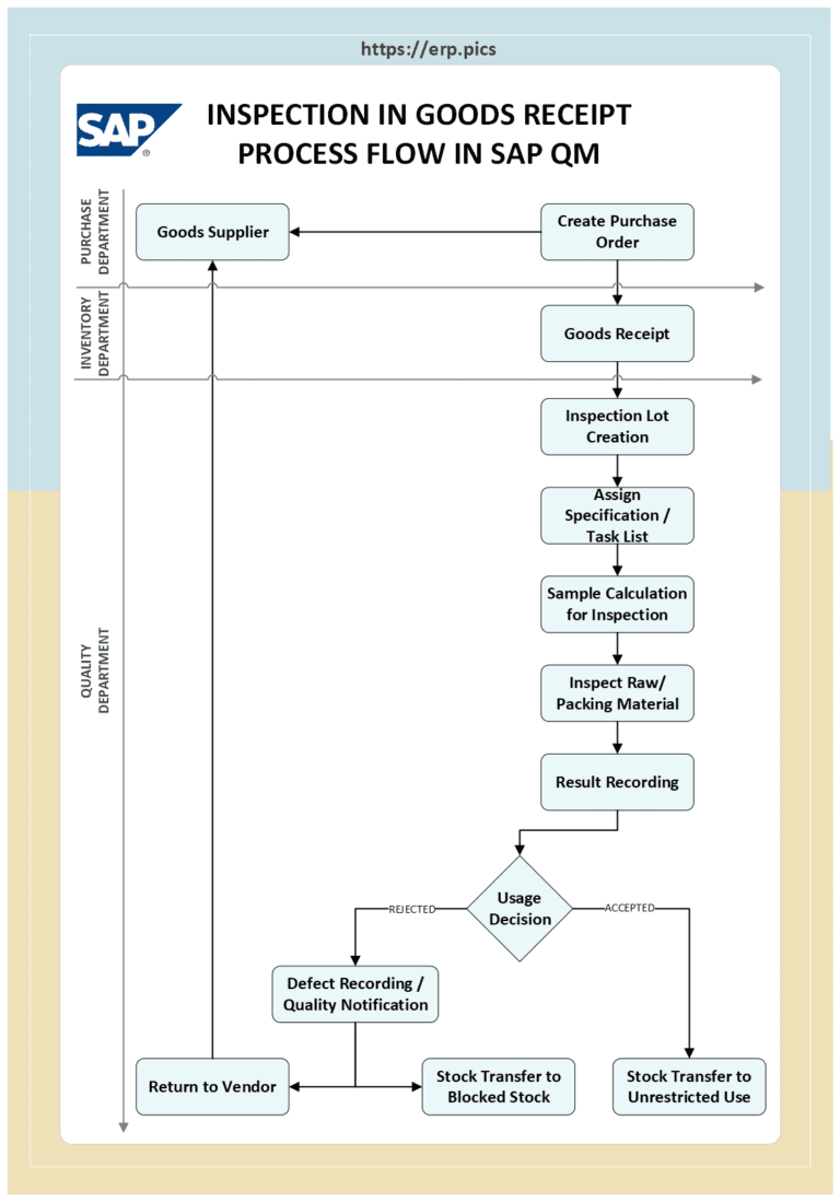 Goods Receipt Inspection Process Flowchart in SAP QM - SAP Flowcharts ...