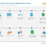 Preventive Maintenance End-to-end Process Flow Diagram in SAP PM