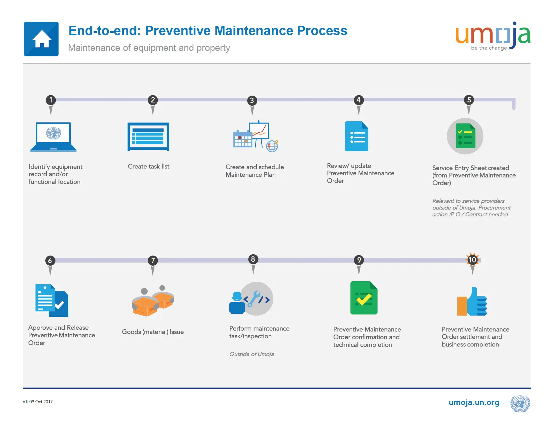 Preventive Maintenance End-to-end Process Flow in SAP PM - SAP ...