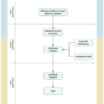 Quality Certificates Process Flow in SAP QM