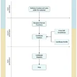 Quality Certificates Process Flow in SAP QM