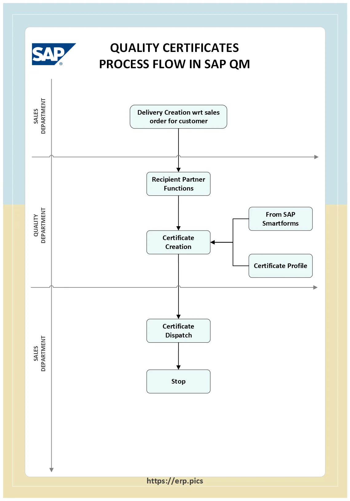 Quality Certificates Process Flow in SAP QM