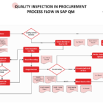 Quality Inspection in Procurement Process Flowchart in SAP QM
