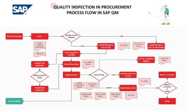 SAP Vendor Return E2E Process Flowchart (for Defective Materials) - SAP ...