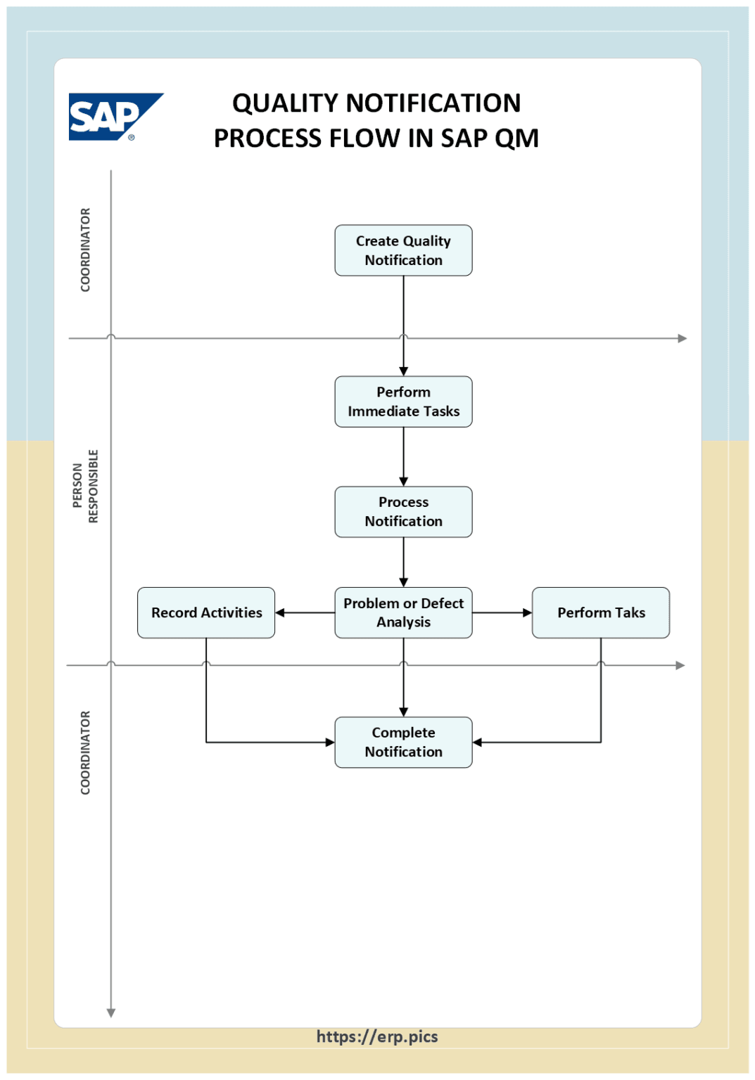 Quality Notification Process Flowchart in SAP QM - SAP Flowcharts ...