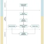 Quality Notification Process Flow in SAP QM
