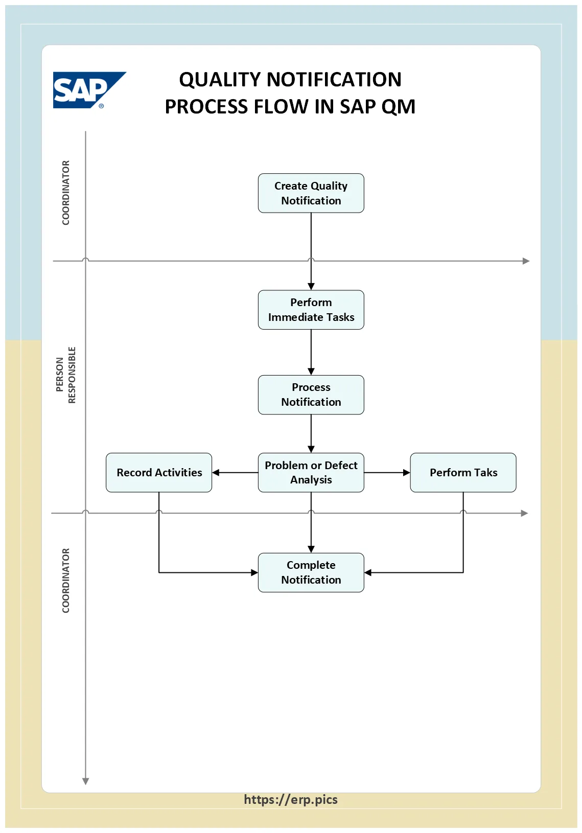 Quality Notification Process Flow in SAP QM