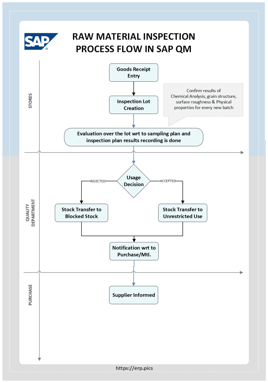 Raw Material Inspection Process Flowchart in SAP QM - SAP Flowcharts ...
