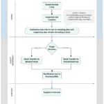 Raw Material Inspection Process Flow in SAP QM