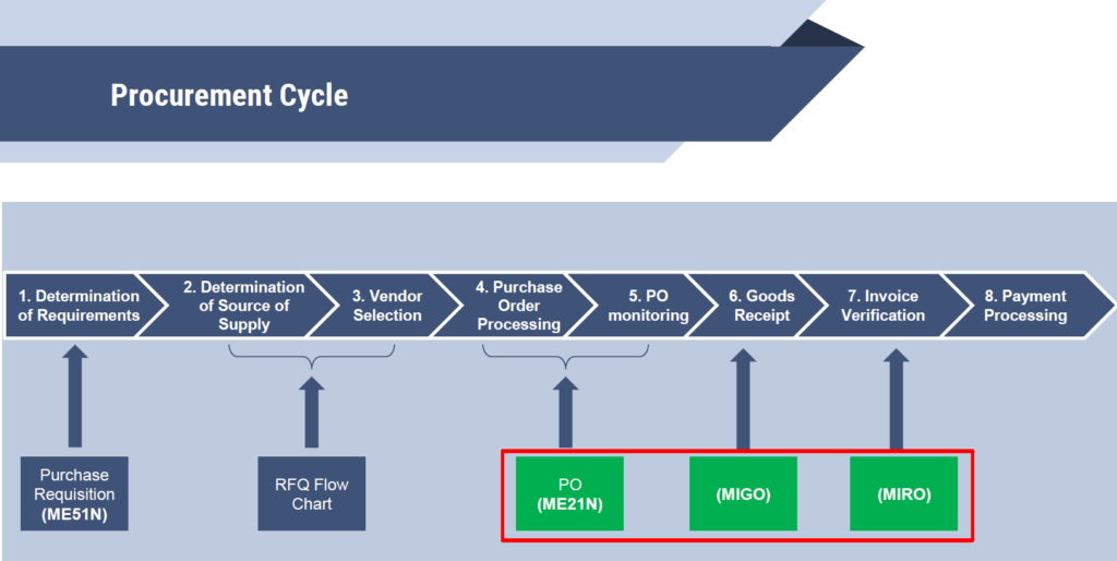 SAP Procurement Process Cycle - Sequential Overview