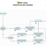SAP S4HANA Finance Accounts Receivable Asset Sales Process Flowchart