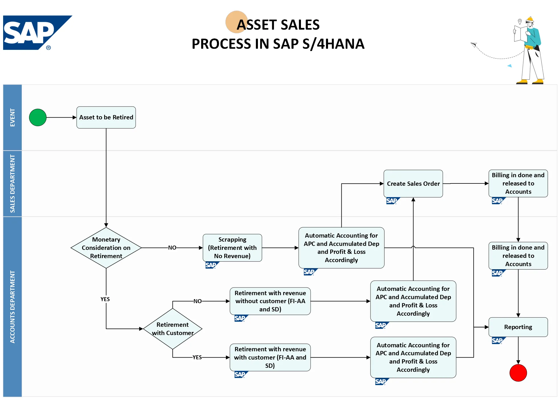 SAP S4HANA Finance Accounts Receivable Asset Sales Process Flowchart