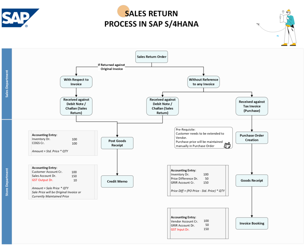 SAP S4HANA Finance Accounts Receivable Sales Return Process Flowchart