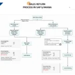 SAP S4HANA Finance Accounts Receivable Sales Return Process Flowchart