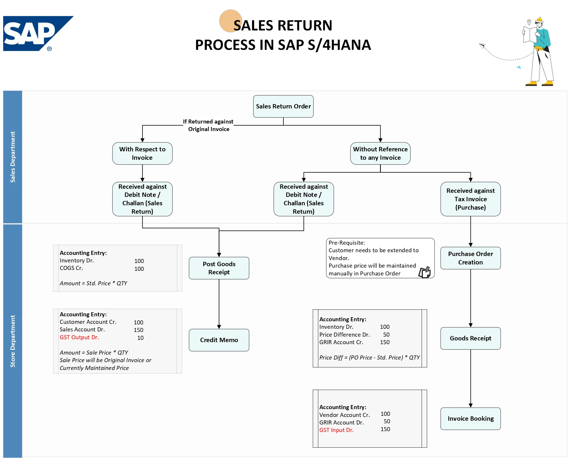 SAP S4HANA Finance Accounts Receivable Sales Return Process Flowchart