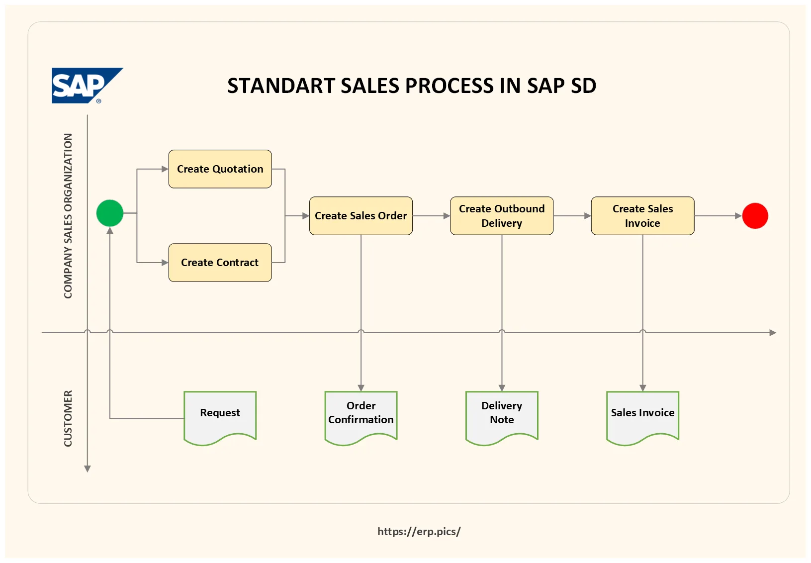 Standart Sales Process in SAP SD