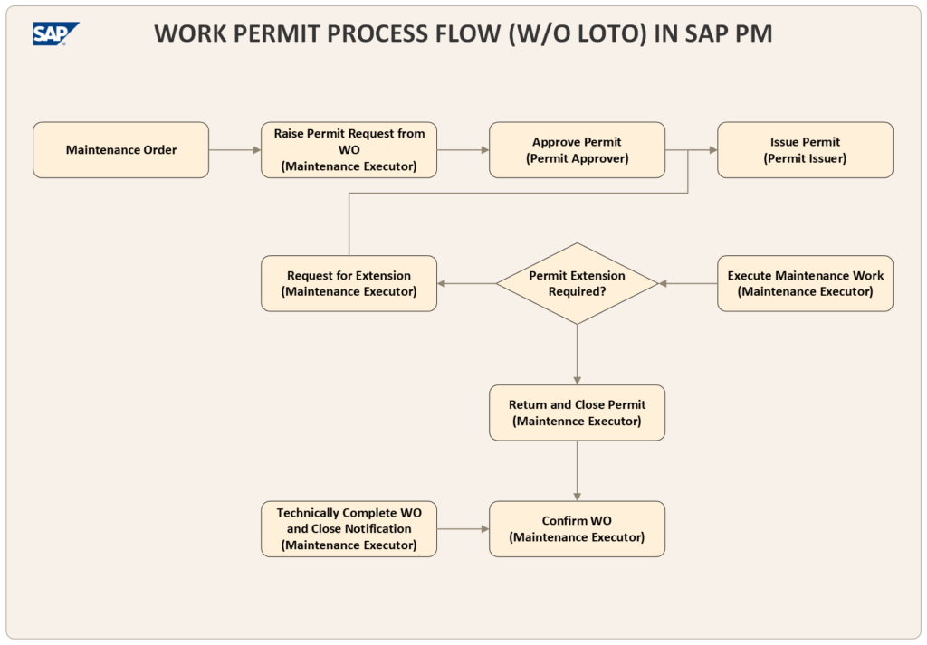 Work Permit Process Flow (wo LOTO) in SAP PM