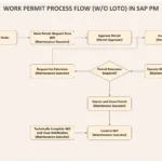 Work Permit Process Flow (wo LOTO) in SAP PM