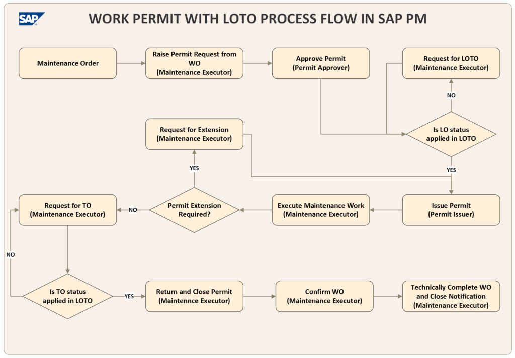 Work Permit with LOTO Process Flow in SAP PM