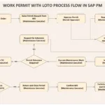 Work Permit with LOTO Process Flow in SAP PM