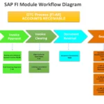 SAP FI Accounts Receivable Workflow Diagram