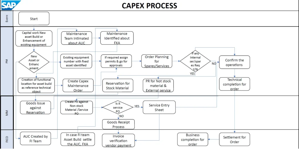 CAPEX Process Flow Diagram in SAP PM