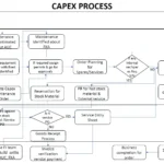 CAPEX Process Flow Diagram in SAP PM